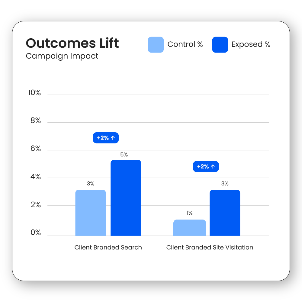 Image of a representation of behavior lift results in the DISQO Outcomes Lift product.